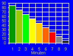 Diagramm zur Überlebenswahrscheinlichkeit bei Kammerflimmern.